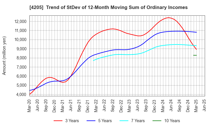 4205 ZEON CORPORATION: Trend of StDev of 12-Month Moving Sum of Ordinary Incomes