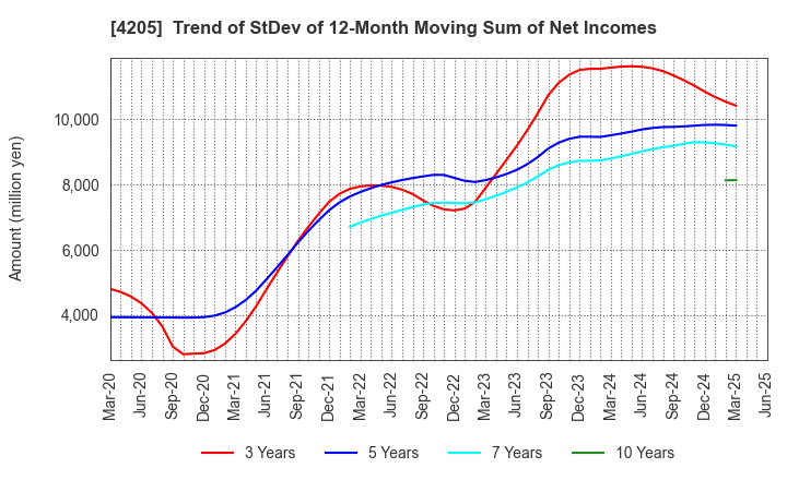 4205 ZEON CORPORATION: Trend of StDev of 12-Month Moving Sum of Net Incomes