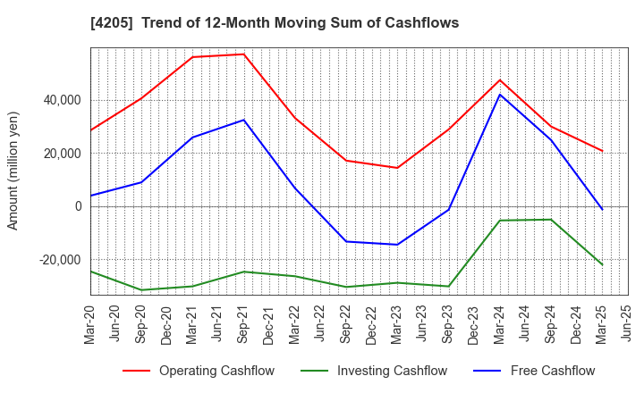 4205 ZEON CORPORATION: Trend of 12-Month Moving Sum of Cashflows