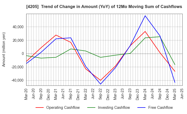 4205 ZEON CORPORATION: Trend of Change in Amount (YoY) of 12Mo Moving Sum of Cashflows