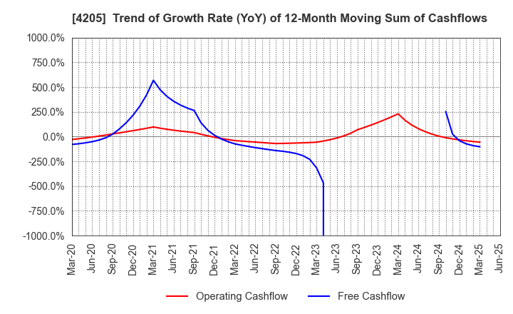 4205 ZEON CORPORATION: Trend of Growth Rate (YoY) of 12-Month Moving Sum of Cashflows