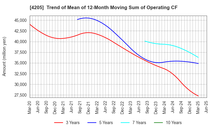 4205 ZEON CORPORATION: Trend of Mean of 12-Month Moving Sum of Operating CF
