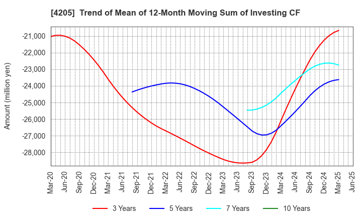 4205 ZEON CORPORATION: Trend of Mean of 12-Month Moving Sum of Investing CF
