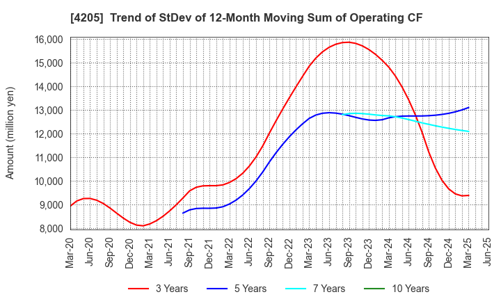 4205 ZEON CORPORATION: Trend of StDev of 12-Month Moving Sum of Operating CF