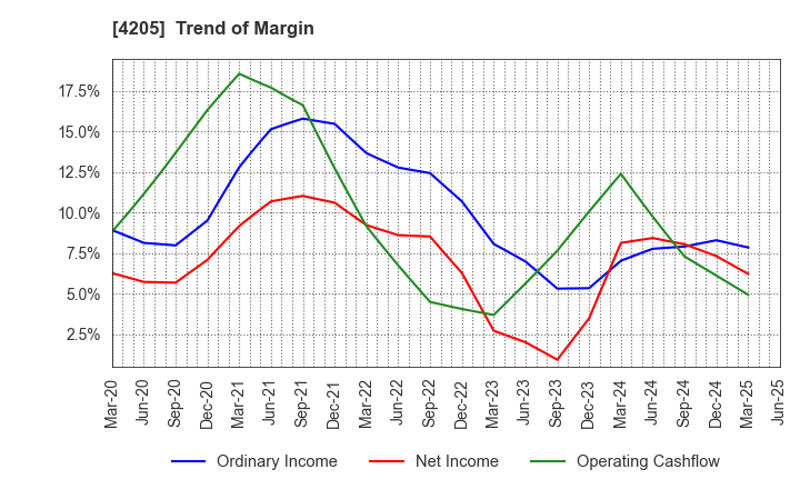 4205 ZEON CORPORATION: Trend of Margin