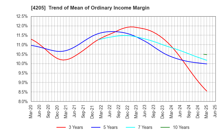 4205 ZEON CORPORATION: Trend of Mean of Ordinary Income Margin