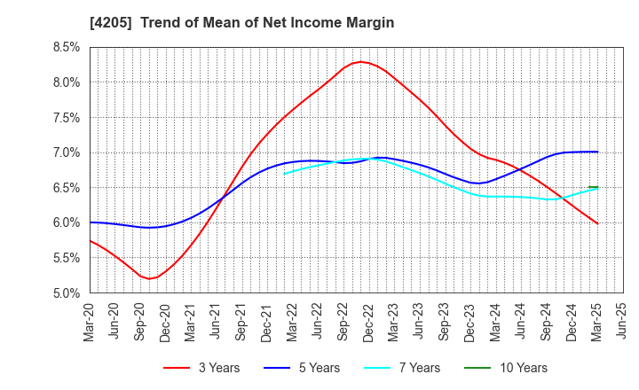 4205 ZEON CORPORATION: Trend of Mean of Net Income Margin