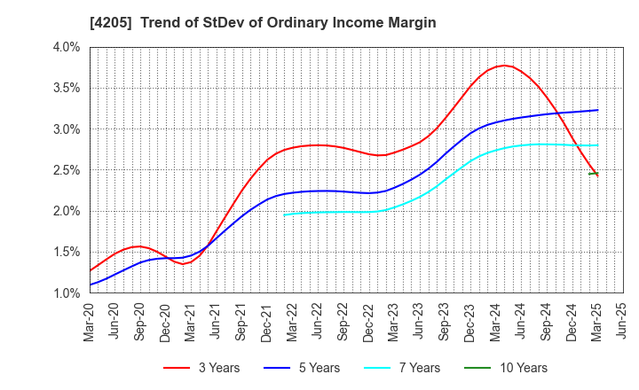 4205 ZEON CORPORATION: Trend of StDev of Ordinary Income Margin