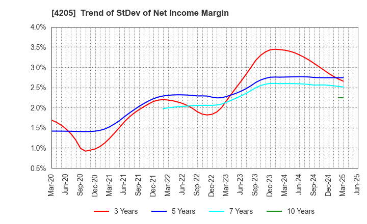 4205 ZEON CORPORATION: Trend of StDev of Net Income Margin