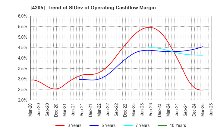 4205 ZEON CORPORATION: Trend of StDev of Operating Cashflow Margin