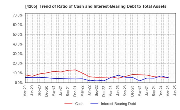 4205 ZEON CORPORATION: Trend of Ratio of Cash and Interest-Bearing Debt to Total Assets