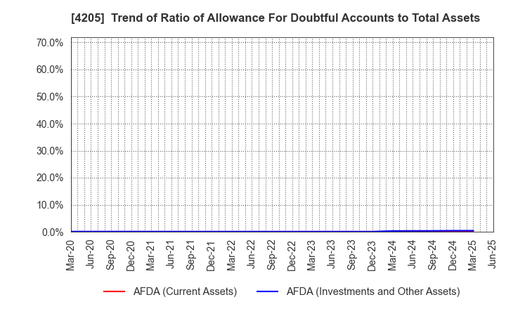 4205 ZEON CORPORATION: Trend of Ratio of Allowance For Doubtful Accounts to Total Assets