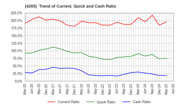 4205 ZEON CORPORATION: Trend of Current, Quick and Cash Ratio