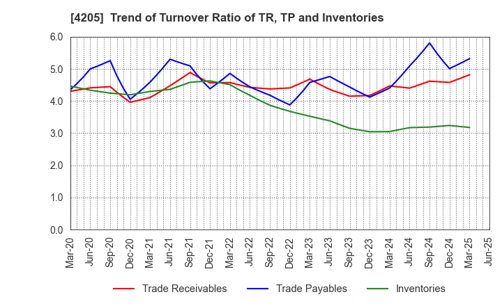 4205 ZEON CORPORATION: Trend of Turnover Ratio of TR, TP and Inventories