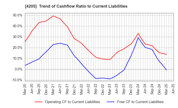 4205 ZEON CORPORATION: Trend of Cashflow Ratio to Current Liabilities