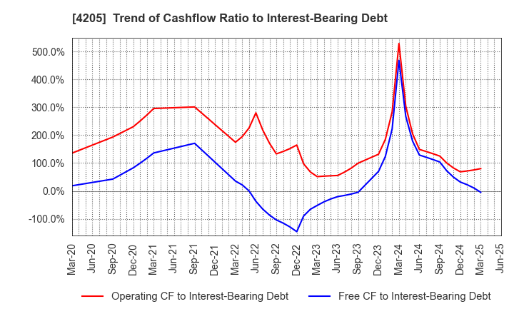 4205 ZEON CORPORATION: Trend of Cashflow Ratio to Interest-Bearing Debt