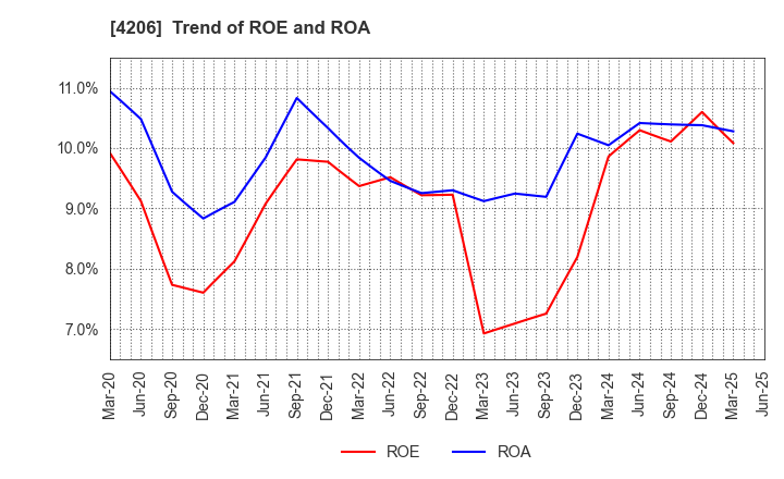 4206 Aica Kogyo Company,Limited: Trend of ROE and ROA