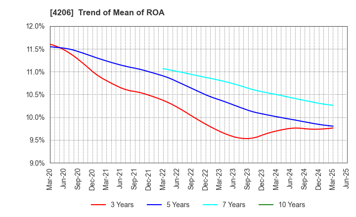 4206 Aica Kogyo Company,Limited: Trend of Mean of ROA