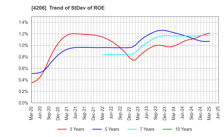 4206 Aica Kogyo Company,Limited: Trend of StDev of ROE