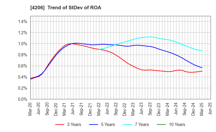 4206 Aica Kogyo Company,Limited: Trend of StDev of ROA