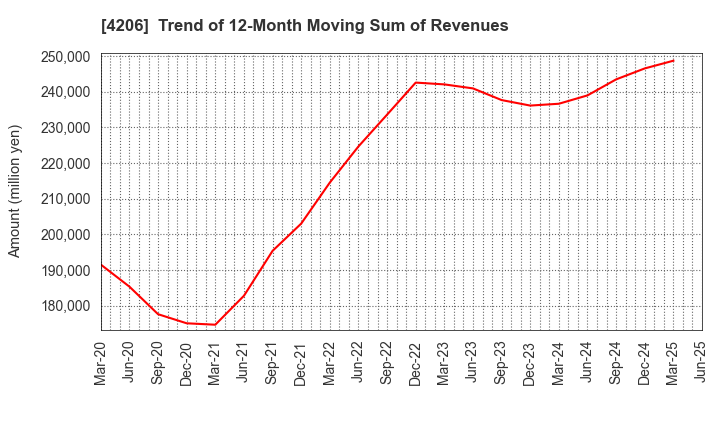 4206 Aica Kogyo Company,Limited: Trend of 12-Month Moving Sum of Revenues