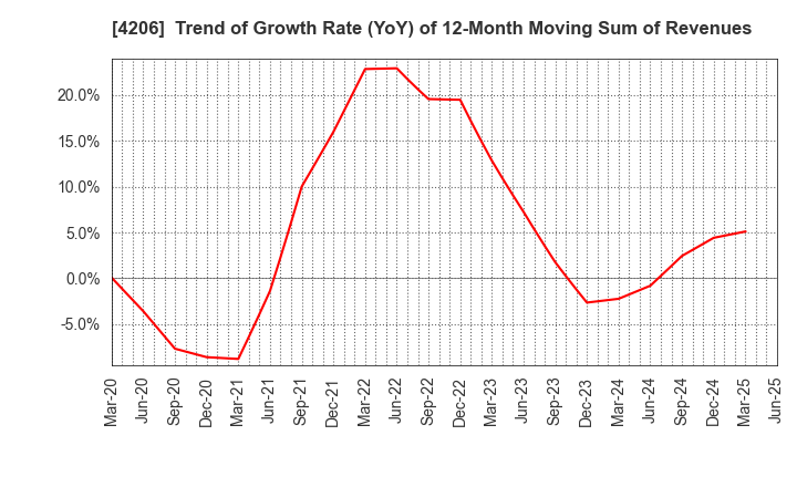 4206 Aica Kogyo Company,Limited: Trend of Growth Rate (YoY) of 12-Month Moving Sum of Revenues