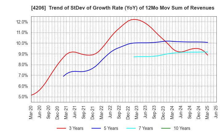 4206 Aica Kogyo Company,Limited: Trend of StDev of Growth Rate (YoY) of 12Mo Mov Sum of Revenues