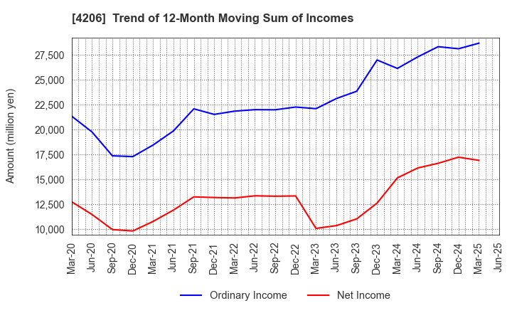 4206 Aica Kogyo Company,Limited: Trend of 12-Month Moving Sum of Incomes