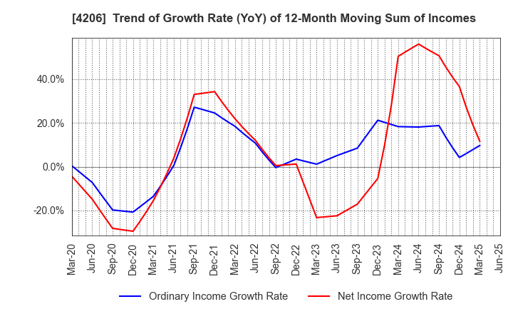 4206 Aica Kogyo Company,Limited: Trend of Growth Rate (YoY) of 12-Month Moving Sum of Incomes