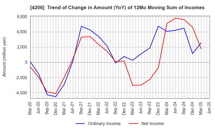 4206 Aica Kogyo Company,Limited: Trend of Change in Amount (YoY) of 12Mo Moving Sum of Incomes