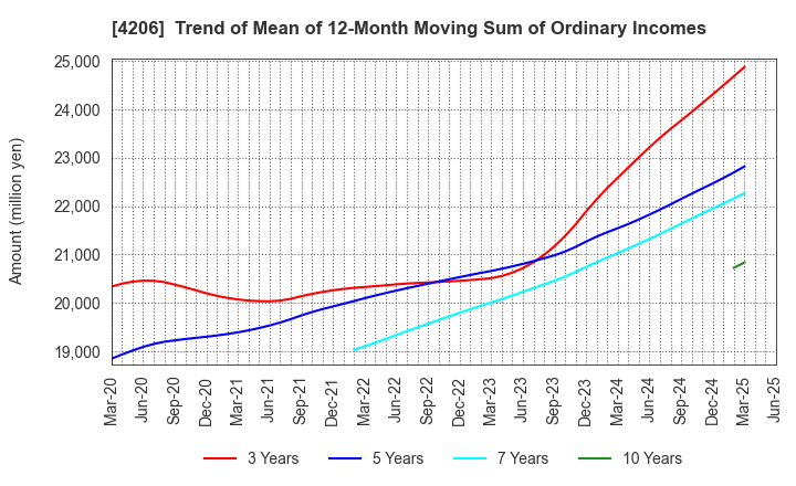 4206 Aica Kogyo Company,Limited: Trend of Mean of 12-Month Moving Sum of Ordinary Incomes