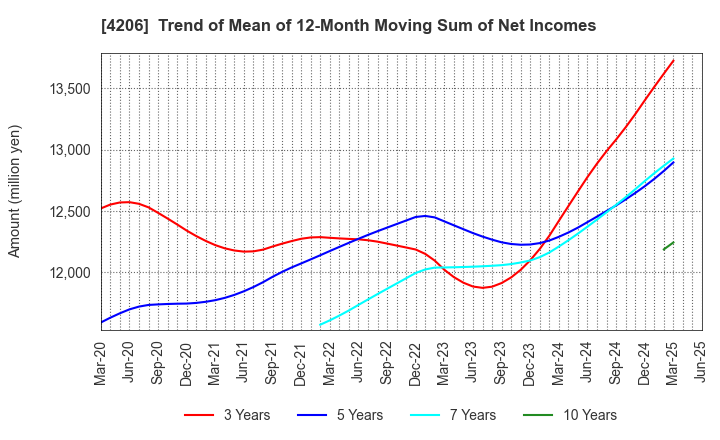 4206 Aica Kogyo Company,Limited: Trend of Mean of 12-Month Moving Sum of Net Incomes