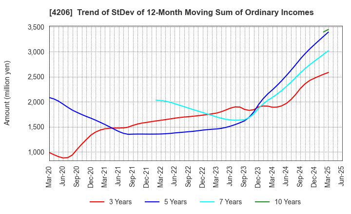 4206 Aica Kogyo Company,Limited: Trend of StDev of 12-Month Moving Sum of Ordinary Incomes