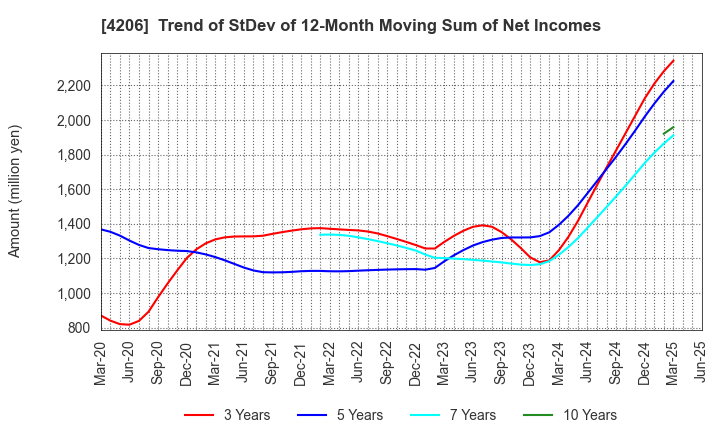 4206 Aica Kogyo Company,Limited: Trend of StDev of 12-Month Moving Sum of Net Incomes