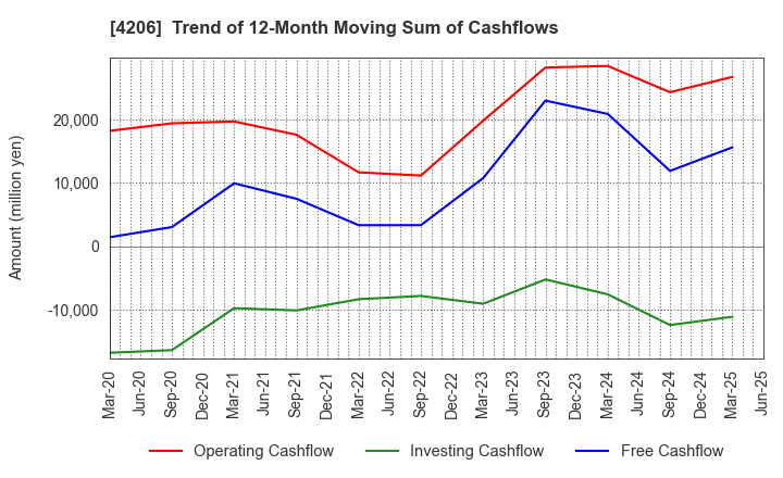 4206 Aica Kogyo Company,Limited: Trend of 12-Month Moving Sum of Cashflows