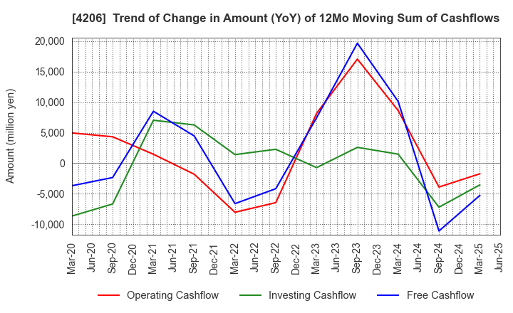 4206 Aica Kogyo Company,Limited: Trend of Change in Amount (YoY) of 12Mo Moving Sum of Cashflows