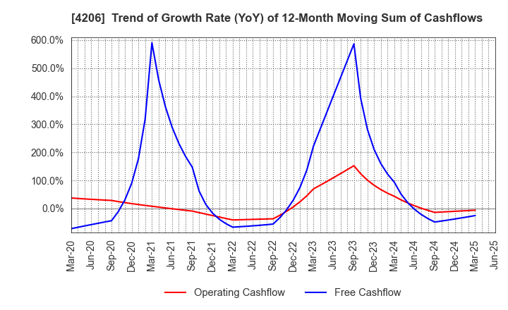 4206 Aica Kogyo Company,Limited: Trend of Growth Rate (YoY) of 12-Month Moving Sum of Cashflows