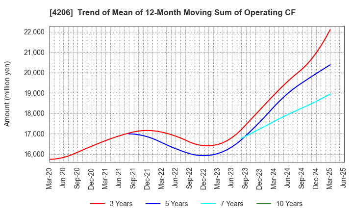 4206 Aica Kogyo Company,Limited: Trend of Mean of 12-Month Moving Sum of Operating CF