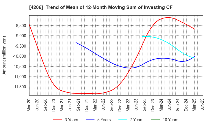 4206 Aica Kogyo Company,Limited: Trend of Mean of 12-Month Moving Sum of Investing CF