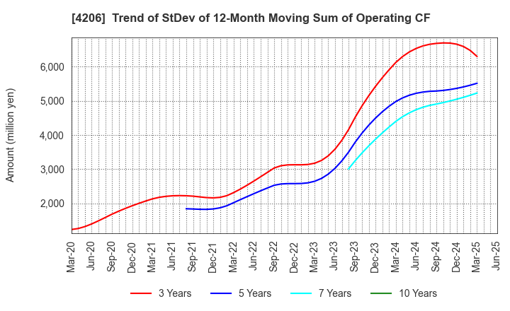 4206 Aica Kogyo Company,Limited: Trend of StDev of 12-Month Moving Sum of Operating CF