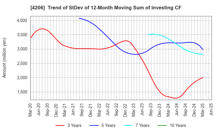 4206 Aica Kogyo Company,Limited: Trend of StDev of 12-Month Moving Sum of Investing CF