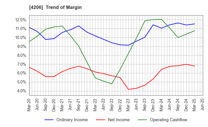 4206 Aica Kogyo Company,Limited: Trend of Margin