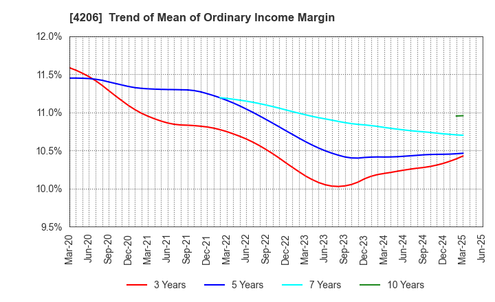 4206 Aica Kogyo Company,Limited: Trend of Mean of Ordinary Income Margin