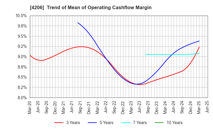 4206 Aica Kogyo Company,Limited: Trend of Mean of Operating Cashflow Margin