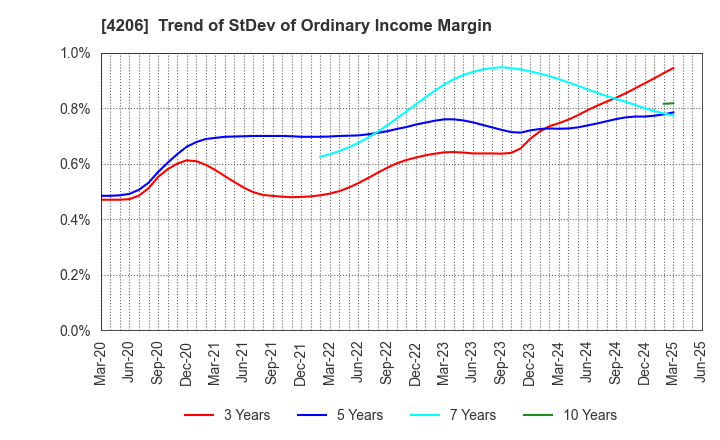 4206 Aica Kogyo Company,Limited: Trend of StDev of Ordinary Income Margin