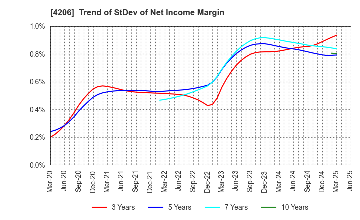 4206 Aica Kogyo Company,Limited: Trend of StDev of Net Income Margin