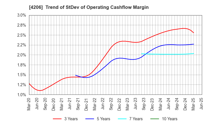 4206 Aica Kogyo Company,Limited: Trend of StDev of Operating Cashflow Margin