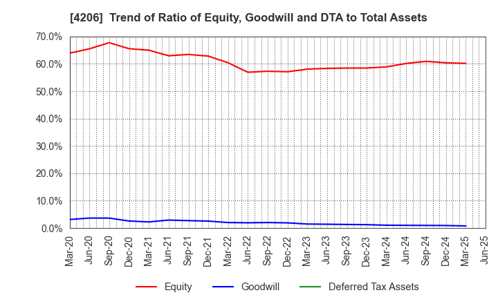 4206 Aica Kogyo Company,Limited: Trend of Ratio of Equity, Goodwill and DTA to Total Assets