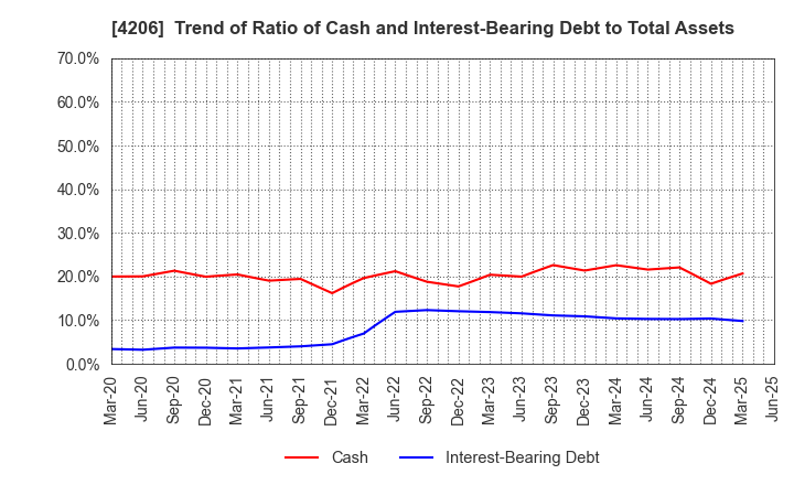 4206 Aica Kogyo Company,Limited: Trend of Ratio of Cash and Interest-Bearing Debt to Total Assets