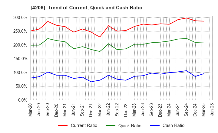 4206 Aica Kogyo Company,Limited: Trend of Current, Quick and Cash Ratio